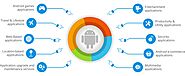 Top Android App Development Company, Hire Android Developer - SpryBit