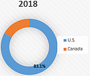 North America Toxicology Laboratories Market Sales Size 2027