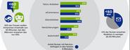 allfacebook.de | Welche Reaktionszeiten erwarten Kunden im Social Web? (Infografik)