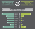Marketing vs. "Normalos" - Wahrnehmung von sozialen Netzwerken