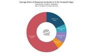 STUDY: Most Questions Posted On Brands' Facebook Pages Remain Unanswered - AllFacebook
