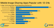 Nutzerzahlen von sozialen Netzwerken: Verfolgt nicht nur Facebook