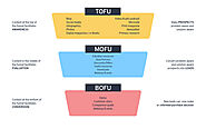 Content Marketing Funnel and Know About the Right Content for each Stage of Marketing Funnel