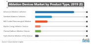Ablation Devices Market: By Type, Size, Share, Product, Technology & Function