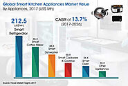 Smart Kitchen Appliances Market: Global Industry Analysis, Size and Forecast, 2017 to 2026