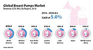 Breast Pumps Market is Anticipated to be Valued at US$ 2,140.5 Mn by 2026