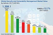 Security And Vulnerability Management (SVM) Market share, 2017 to 2027
