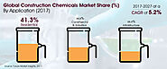Construction Chemicals Market - Global Industry Analysis, Size and Forecast, 2017 to 2027