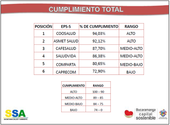 Coosalud Eps lidera el ranking del régimen subsidiado en Bucaramanga