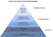 The Hierarchy of Needs for Social Media Evangelists