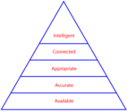 A hierarchy of content needs - Scriptorium Publishing