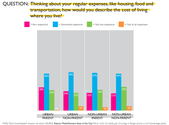 The Majority of Urban Parents in the U.S. Say They Struggle to Meet Household Expenses