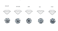What are the Different cuts of Diamonds - Descriptive Guide