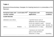 Botanical ethnoveterinary therapies in three districts of the Lesser Himalayas of Pakistan