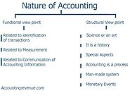 Nature Of Accounting