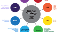 Choosing the Right Digital Marketing Channel for Your Business – Explained – Proitmelbourne