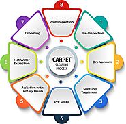 Carpet Cleaning Brisbane Ipswich, QLD | Dry and Steam Cleaning