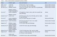 Comparison of the effectiveness of... [J Pediatr (Rio J). 2011 Jan-Feb] - PubMed - NCBI