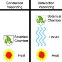 http://yourvaporizers.com/blog/general/the-difference-between-conduction-vs-convection-vaporizing/