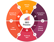 Content Writing Techniques Used At Any Digital Marketing Agency Darlington