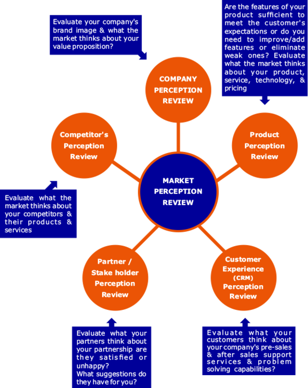 Product evaluation