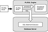 Top Oracle PL/SQL Interview Questions 2020