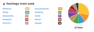 Which Hashtag (popular, niche)?