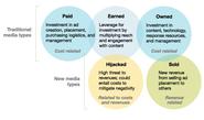 Beyond paid media: Marketing's new vocabulary