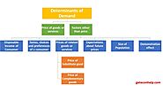 Demand: Definition, Meaning and Determinants in economics