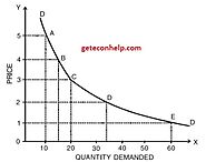 Law of Demand: Definition, Explained with Examples and Graph