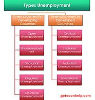 Unemployment: Major 9 Types Explained - Geteconhelp