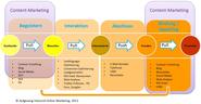 Inbound-Marketing-Blog & Content-Marketing-Blog