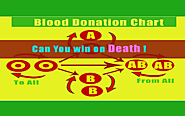 13 Blood Donation Facts - How to give Blood - Blood Donation Chart