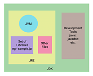 JAVA Programming Language | Complete Overview - GeeksToCode