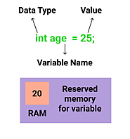 Identifiers in java