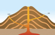 Different types of volcano