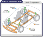 Auto Suspension Parts: Know Your Vehicle