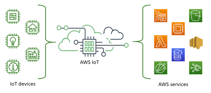 AWS IoT Service | A Listly List