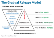 What does the Gradual Release of Responsibility Model look and sound like?