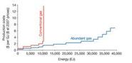 Natural Gas And Fracking "Do Not Reduce CO2"