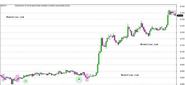 A bullish technical analysis candlestick pattern - the inverted hammer