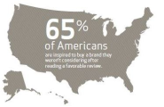Consumers Don’t Trust Reviews But They’re Swayed by Them Anyway