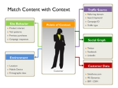 The Four C’s of Content Marketing – Context