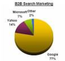 b2b marketing - 90,5k Monthly searches