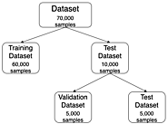Division of data