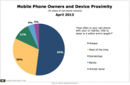 Half of Mobile Phone Owners Always Have Their Device Within Arm's Length