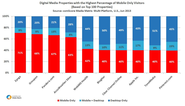 Mobile penetration