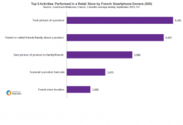 Taking Pictures of Products Is Main In-Store Activity for French Smartphone Owners