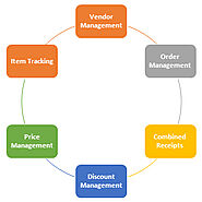 Online Order Management System| sales Order Management Software | Purchasing Order Software