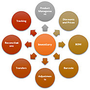 Online Inventory Management software | Online inventory tracking software | online stock management software